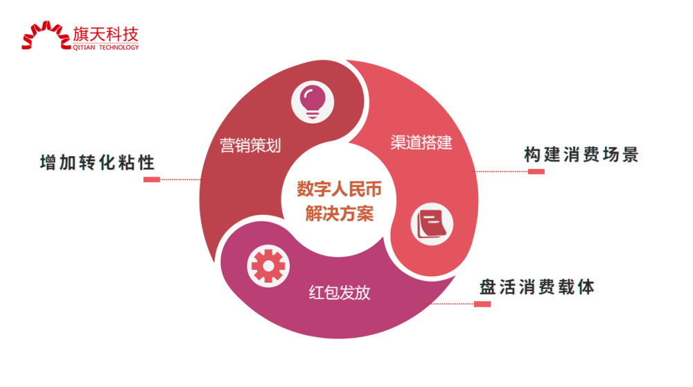 旗天科技 積極布局?jǐn)?shù)字人民幣業(yè)務(wù)，科技推廣與應(yīng)用服務(wù)領(lǐng)域占據(jù)先發(fā)優(yōu)勢
